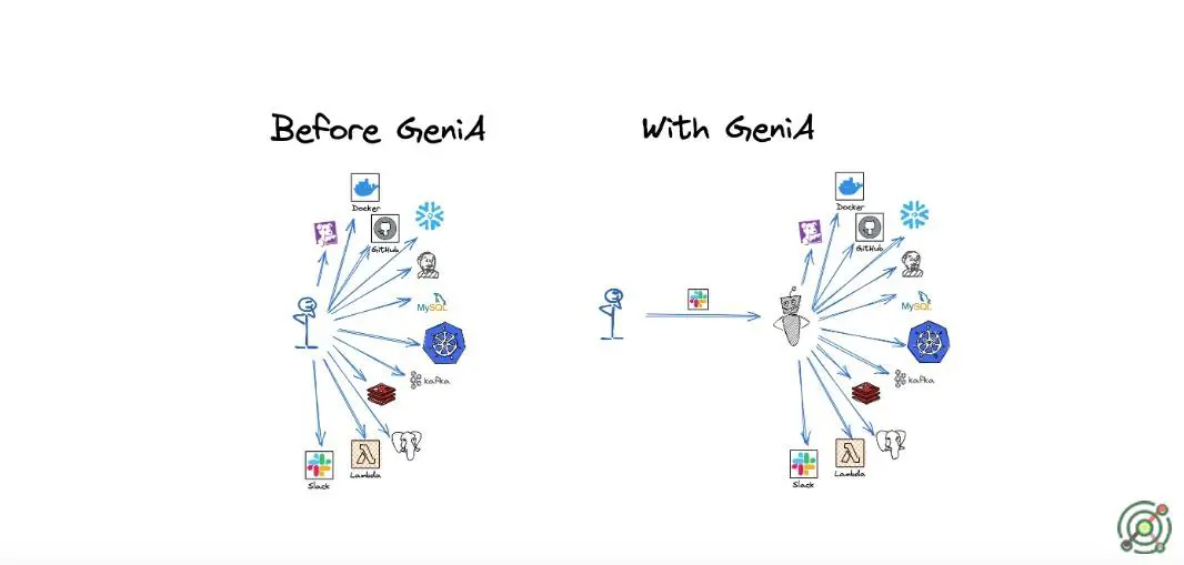 An open-source AI assistant designed to integrate with team tools and APIs, automating tasks and enhancing engineering workflows.